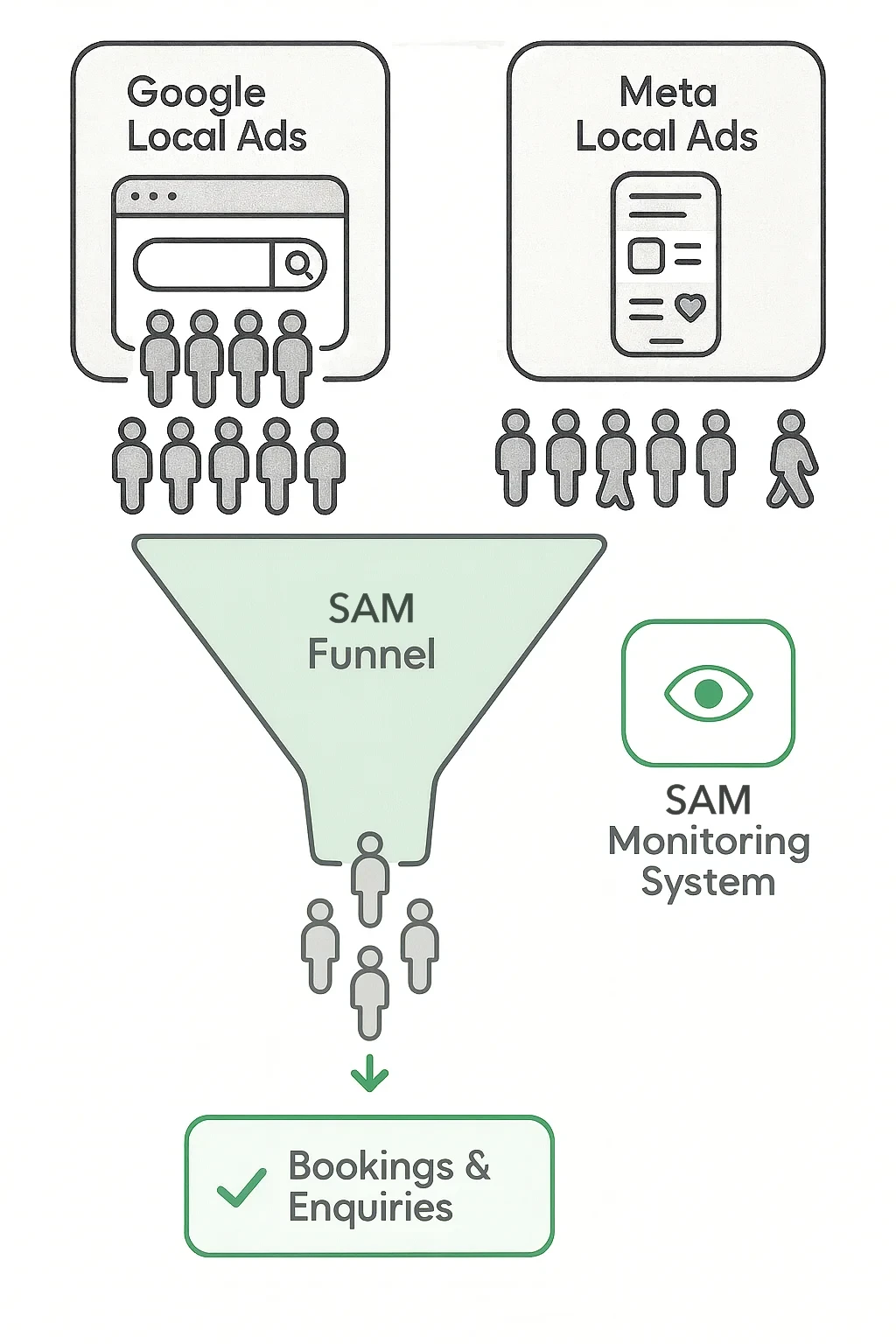 Ad clicks going through a SAM Funnel to bookings and enquiries, with monitoring watching each step.